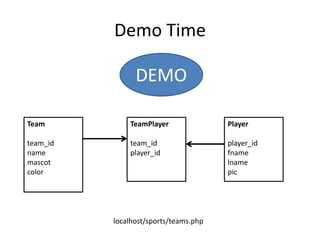 Demo Time
DEMO
Team
team_id
name
mascot
color
Player
player_id
fname
lname
pic
TeamPlayer
team_id
player_id
localhost/sports/teams.php
 