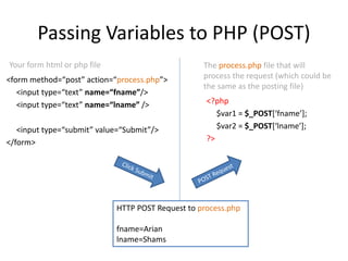 Passing Variables to PHP (POST)
<form method=“post” action=“process.php”>
<input type=“text” name=“fname”/>
<input type=“text” name=“lname” />
<input type=“submit” value=“Submit”/>
</form>
HTTP POST Request to process.php
fname=Arian
lname=Shams
<?php
$var1 = $_POST[‘fname’];
$var2 = $_POST[‘lname’];
?>
Your form html or php file The process.php file that will
process the request (which could be
the same as the posting file)
 
