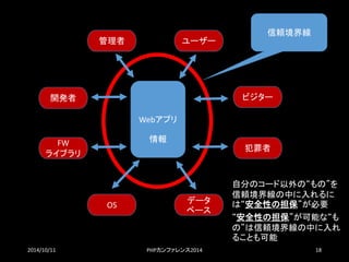 2014/10/11 PHPカンファレンス2014 18 
Webアプリ 
情報 
管理者 
開発者 
FW 
ライブラリ 
OS 
データ ベース 
ユーザー 
ビジター 
犯罪者 
信頼境界線 
自分のコード以外の“もの”を 信頼境界線の中に入れるに は“安全性の担保”が必要 
“安全性の担保”が可能な“も の”は信頼境界線の中に入れ ることも可能  