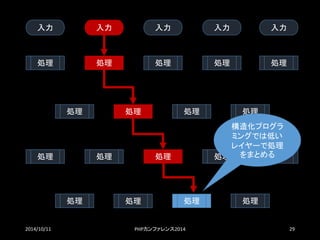 2014/10/11 PHPカンファレンス2014 29 
入力 
入力 
入力 
入力 
入力 
処理 
処理 
処理 
処理 
処理 
処理 
処理 
処理 
処理 
処理 
処理 
処理 
処理 
処理 
処理 
処理 
処理 
処理 
構造化プログラ ミングでは低い レイヤーで処理 をまとめる  