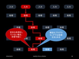2014/10/11 PHPカンファレンス2014 30 
入力 
入力 
入力 
入力 
入力 
処理 
処理 
処理 
処理 
処理 
処理 
処理 
処理 
処理 
処理 
処理 
処理 
処理 
処理 
処理 
処理 
処理 
処理 
構造化プログラ ミングでは処理 をまとめる 
安全な処理をし ていない場合、 攻撃可能に  