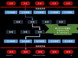 2014/10/11 PHPカンファレンス2014 33 
入力 
入力 
入力 
入力 
入力 
入力処理 
入力処理 
入力処理 
入力処理 
入力処理 
処理 
処理 
処理 
処理 
処理 
処理 
処理 
処理 
処理 
出力処理 
出力処理 
出力処理 
出力処理 
信頼境界線 
出力 
出力 
出力 
出力 
出力 
信頼境界線 
出力処理 
多くのリスクを緩和 するセキュアな アーキテクチャ  