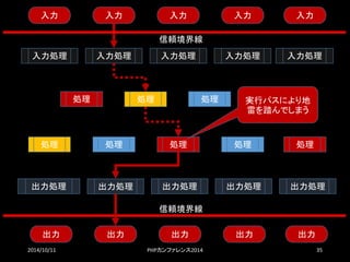 2014/10/11 PHPカンファレンス2014 35 
入力 
入力 
入力 
入力 
入力 
入力処理 
入力処理 
入力処理 
入力処理 
入力処理 
処理 
処理 
処理 
処理 
処理 
処理 
処理 
処理 
処理 
出力処理 
出力処理 
出力処理 
出力処理 
信頼境界線 
出力 
出力 
出力 
出力 
出力 
信頼境界線 
出力処理 
実行パスにより地 雷を踏んでしまう  