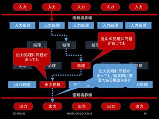 2014/10/11 PHPカンファレンス2014 38 
入力 
入力 
入力 
入力 
入力 
入力処理 
入力処理 
入力処理 
入力処理 
入力処理 
処理 
処理 
処理 
処理 
処理 
処理 
処理 
処理 
処理 
出力処理 
出力処理 
出力処理 
出力処理 
信頼境界線 
出力 
出力 
出力 
出力 
出力 
信頼境界線 
出力処理 
出力処理に問題が あっても 
出力処理に問題が あっても、結果的に安 全である場合も多い 
途中の処理に問題 があっても  