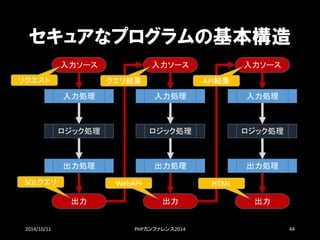 セキュアなプログラムの基本構造 
2014/10/11 PHPカンファレンス2014 44 
入力ソース 
入力処理 
ロジック処理 
出力処理 
出力 
SQLクエリ 
入力ソース 
入力処理 
ロジック処理 
出力処理 
出力 
クエリ結果 
WebAPI 
入力ソース 
入力処理 
ロジック処理 
出力処理 
出力 
API結果 
HTML 
リクエスト  