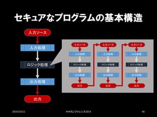 ロジック処理 
セキュアなプログラムの基本構造 
2014/10/11 PHPカンファレンス2014 46 
入力ソース 
入力処理 
出力処理 
出力 
入力ソース 
入力処理 
ロジック処理 
出力処理 
出力 
入力ソース 
入力処理 
ロジック処理 
出力処理 
出力 
入力ソース 
入力処理 
ロジック処理 
出力処理 
出力  