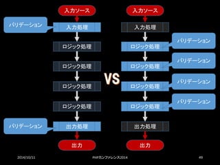 2014/10/11 PHPカンファレンス2014 49 
入力ソース 
入力処理 
ロジック処理 
出力処理 
出力 
ロジック処理 
ロジック処理 
ロジック処理 
入力ソース 
入力処理 
ロジック処理 
出力処理 
出力 
ロジック処理 
ロジック処理 
ロジック処理 
バリデーション 
バリデーション 
バリデーション 
バリデーション 
バリデーション 
バリデーション  