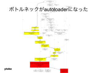 ボトルネックがautoloaderになった 
ytake 
 