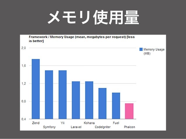 Phalcon Phpフレームワーク Sense Of Use Phpカンファレンス 2015 大阪 福岡