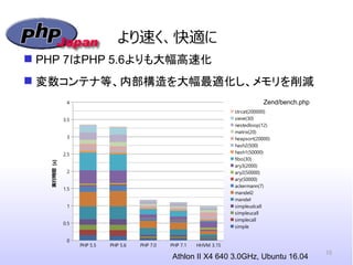 より速く、快適に
Athlon II X4 640 3.0GHz, Ubuntu 16.04
10
 PHP 7はPHP 5.6よりも大幅高速化
 変数コンテナ等、内部構造を大幅最適化し、メモリを削減
PHP 5.5 PHP 5.6 PHP...