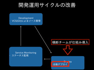 Development  
-‐‑‒ VCS(Git)によるソース管理  
Deploy  
-‐‑‒  ⾃自動デプロイ
Service  Monitoring  
-‐‑‒ ステータス監視  
開発運⽤用サイクルの改善
横断チームが仕組み導⼊入
 