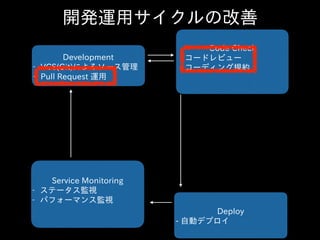 Development  
-‐‑‒ VCS(Git)によるソース管理  
-‐‑‒ Pull  Request  運⽤用  
Code  Check  
  -‐‑‒  コードレビュー  
  -‐‑‒  コーディング規約  
Deploy  
-‐‑‒  ⾃自動デプロイ
Service  Monitoring  
-‐‑‒ ステータス監視  
-‐‑‒ パフォーマンス監視  
開発運⽤用サイクルの改善
 