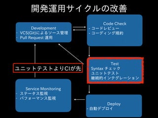 Development  
-‐‑‒ VCS(Git)によるソース管理  
-‐‑‒ Pull  Request  運⽤用  
Code  Check  
  -‐‑‒  コードレビュー  
  -‐‑‒  コーディング規約  
Test  
-‐‑‒ Syntax  チェック  
-‐‑‒ ユニットテスト  
-‐‑‒ 継続的インテグレーション
Deploy  
-‐‑‒  ⾃自動デプロイ
Service  Monitoring  
-‐‑‒ ステータス監視  
-‐‑‒ パフォーマンス監視  
開発運⽤用サイクルの改善
ユニットテストよりCIが先
 