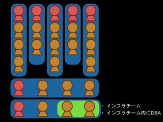 • インフラチーム  
• インフラチーム内にDBA
 