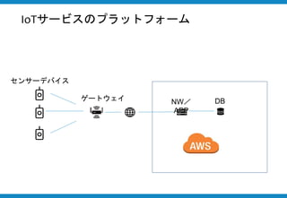 センサーデバイス
ゲートウェイ DB
IoTサービスのプラットフォーム
NW／
APP
 