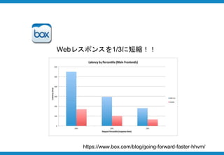 https://www.box.com/blog/going-forward-faster-hhvm/
Webレスポンスを1/3に短縮！！
 
