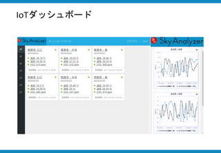 IoTダッシュボード
 