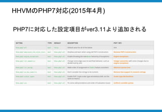 HHVMのPHP7対応(2015年4月)
PHP7に対応した設定項目がver3.11より追加される
 