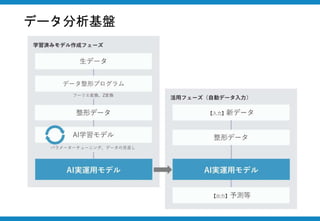 データ分析基盤
 