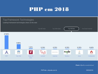 PHP em 2018
PHPVale - phpvale.com.br 05/05/2018
Fonte: https://www.similartech.com/
 