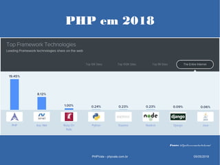 PHP em 2018
PHPVale - phpvale.com.br 05/05/2018
Fonte: https://www.similartech.com/
 