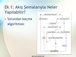 Ek 1: Akış Şemalarıyla Neler
Yapılabilir?
• Sorundan kaçma
  algoritması




               http://www.ubenzer.com/
 