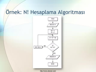 Örnek: N! Hesaplama Algoritması




             http://www.ubenzer.com/
 