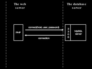 PHP The web server The database server MySQL server 3 3 0 6 connect(host, user, password) connection 