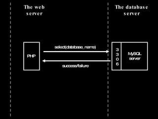 PHP The web server The database server MySQL server 3 3 0 6 select(database_name) success/failure 