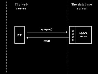 PHP The web server The database server MySQL server 3 3 0 6 query(sql) result 