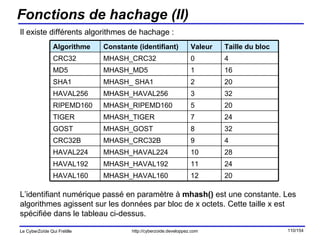 Fonctions de hachage (II) Il existe différents algorithmes de hachage : L’identifiant numérique passé en paramètre à  mhash()  est une constante. Les algorithmes agissent sur les données par bloc de x octets. Cette taille x est spécifiée dans le tableau ci-dessus. 20 12 MHASH_HAVAL160 HAVAL160 24 11 MHASH_HAVAL192 HAVAL192 28 10 MHASH_HAVAL224 HAVAL224 4 9 MHASH_CRC32B CRC32B 32 8 MHASH_GOST GOST 24 7 MHASH_TIGER TIGER 20 5 MHASH_RIPEMD160 RIPEMD160 32 3 MHASH_HAVAL256 HAVAL256 20 2 MHASH_ SHA1 SHA1 16 1 MHASH_MD5 MD5 4 0 MHASH_CRC32 CRC32  Taille du bloc Valeur Constante (identifiant) Algorithme 