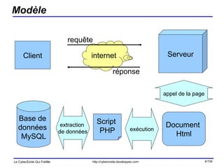 Modèle Client Base de  données  MySQL Serveur Script  PHP internet requête réponse Document  Html appel de la page extraction  de données exécution 