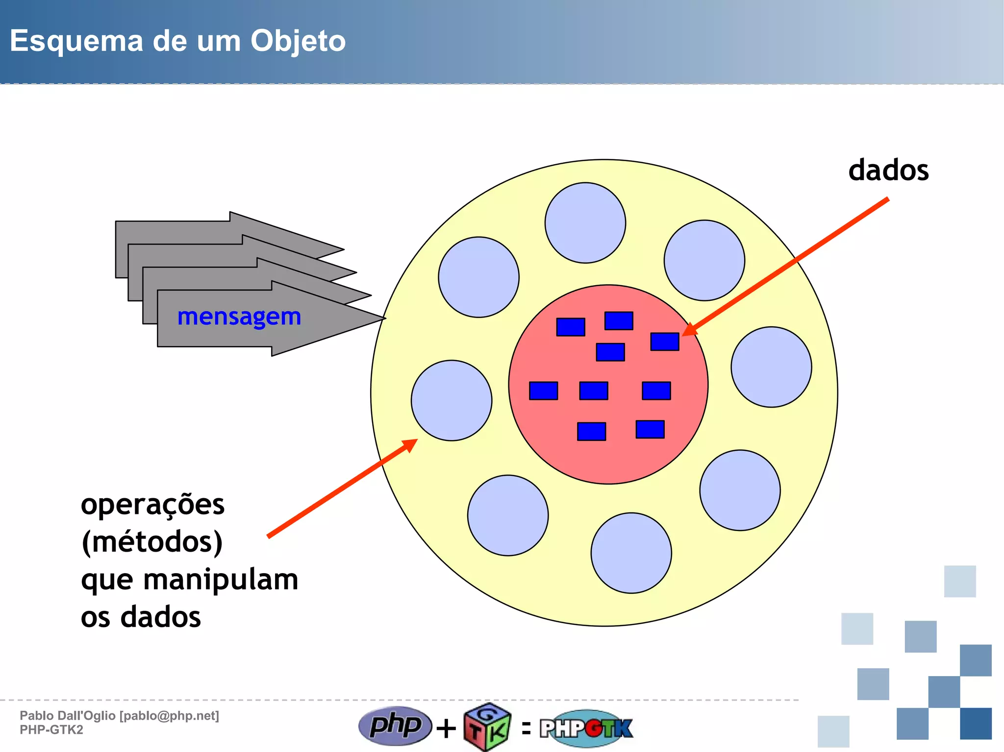 Esquema de um Objeto

dados

mensagem

operações
(métodos)
que manipulam
os dados
Pablo Dall'Oglio [pablo@php.net]
PHP-GTK2

+

=

 