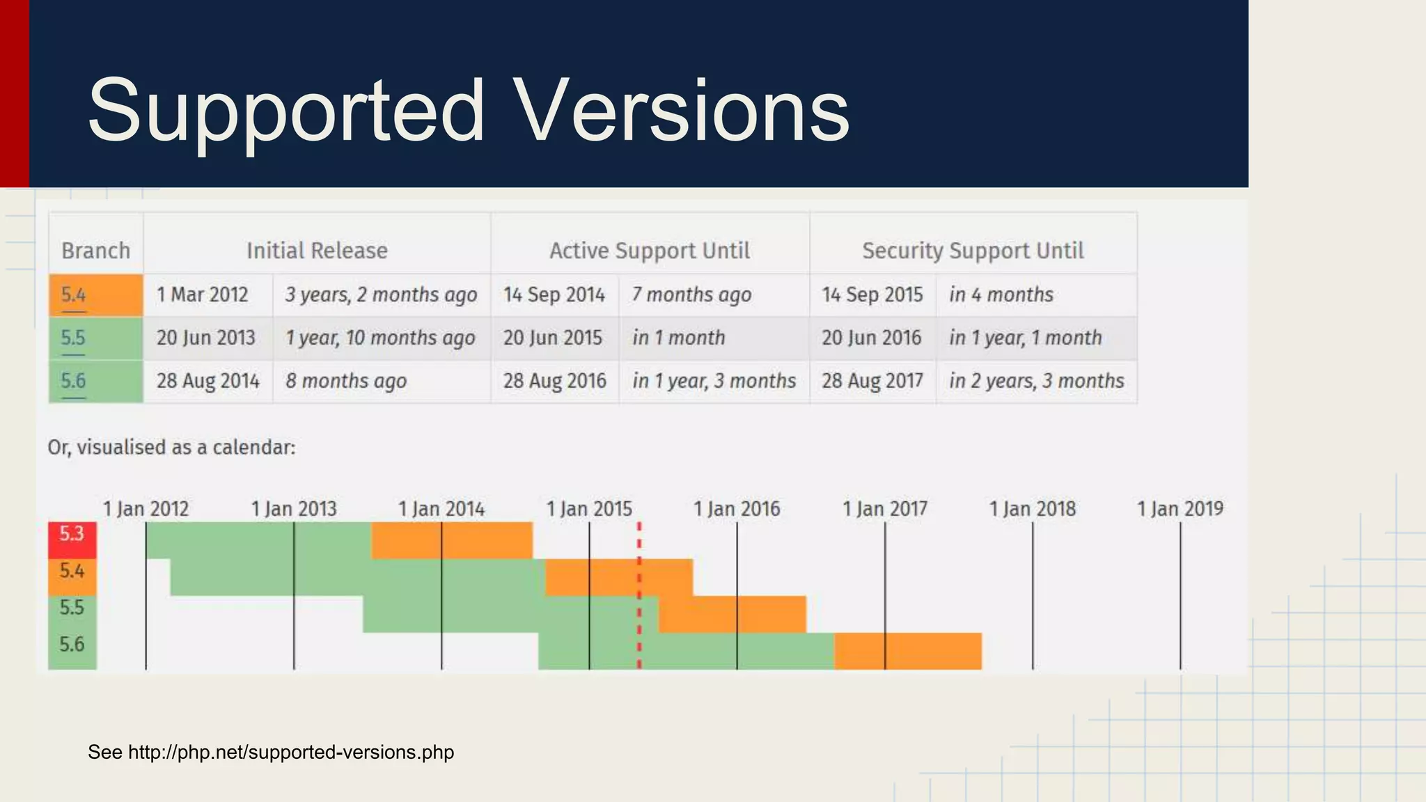 Supported Versions See http://php.net/supported-versions.php 