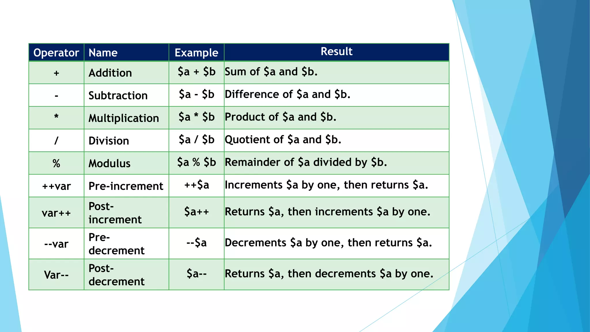Operator Name Example Result
+ Addition $a + $b Sum of $a and $b.
- Subtraction $a - $b Difference of $a and $b.
* Multiplication $a * $b Product of $a and $b.
/ Division $a / $b Quotient of $a and $b.
% Modulus $a % $b Remainder of $a divided by $b.
++var Pre-increment ++$a Increments $a by one, then returns $a.
var++
Post-
increment
$a++ Returns $a, then increments $a by one.
--var
Pre-
decrement
--$a Decrements $a by one, then returns $a.
Var--
Post-
decrement
$a-- Returns $a, then decrements $a by one.
 