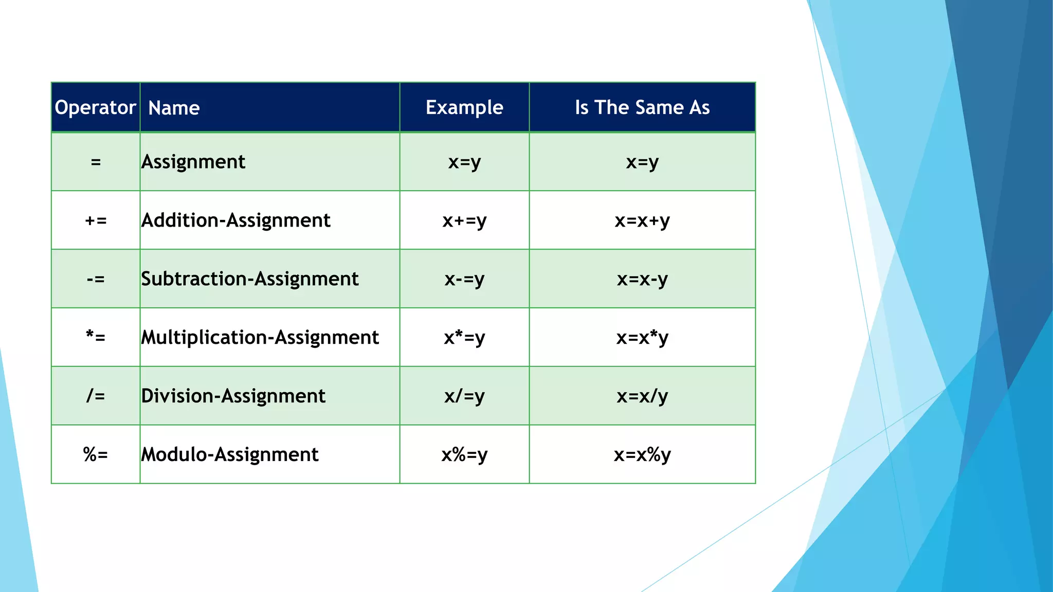 Operator Name Example Is The Same As
= Assignment x=y x=y
+= Addition-Assignment x+=y x=x+y
-= Subtraction-Assignment x-=y x=x-y
*= Multiplication-Assignment x*=y x=x*y
/= Division-Assignment x/=y x=x/y
%= Modulo-Assignment x%=y x=x%y
 