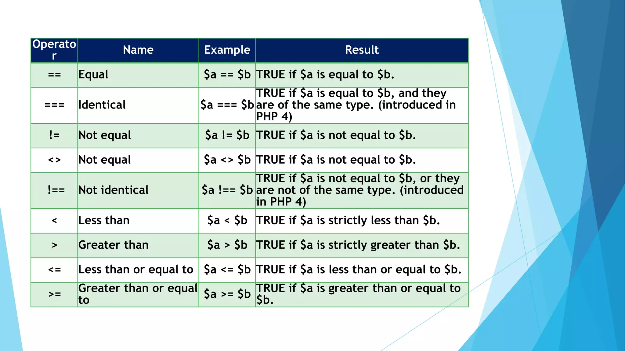 Operato
r
Name Example Result
== Equal $a == $b TRUE if $a is equal to $b.
=== Identical $a === $b
TRUE if $a is equal to $b, and they
are of the same type. (introduced in
PHP 4)
!= Not equal $a != $b TRUE if $a is not equal to $b.
<> Not equal $a <> $b TRUE if $a is not equal to $b.
!== Not identical $a !== $b
TRUE if $a is not equal to $b, or they
are not of the same type. (introduced
in PHP 4)
< Less than $a < $b TRUE if $a is strictly less than $b.
> Greater than $a > $b TRUE if $a is strictly greater than $b.
<= Less than or equal to $a <= $b TRUE if $a is less than or equal to $b.
>=
Greater than or equal
to
$a >= $b
TRUE if $a is greater than or equal to
$b.
 