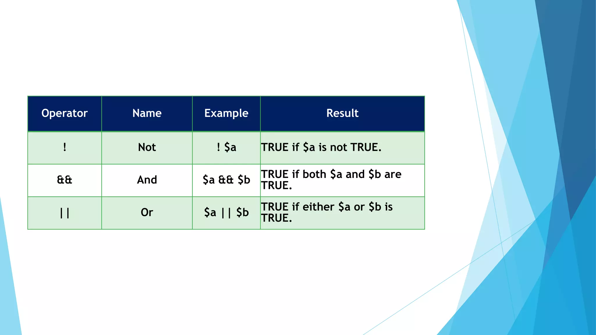 Operator Name Example Result
! Not ! $a TRUE if $a is not TRUE.
&& And $a && $b
TRUE if both $a and $b are
TRUE.
|| Or $a || $b
TRUE if either $a or $b is
TRUE.
 