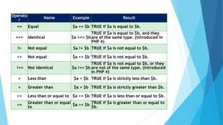 Operato
r
Name Example Result
== Equal $a == $b TRUE if $a is equal to $b.
=== Identical $a === $b
TRUE if $a is equal to $b, and they
are of the same type. (introduced in
PHP 4)
!= Not equal $a != $b TRUE if $a is not equal to $b.
<> Not equal $a <> $b TRUE if $a is not equal to $b.
!== Not identical $a !== $b
TRUE if $a is not equal to $b, or they
are not of the same type. (introduced
in PHP 4)
< Less than $a < $b TRUE if $a is strictly less than $b.
> Greater than $a > $b TRUE if $a is strictly greater than $b.
<= Less than or equal to $a <= $b TRUE if $a is less than or equal to $b.
>=
Greater than or equal
to
$a >= $b
TRUE if $a is greater than or equal to
$b.
 
