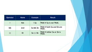 Operator Name Example Result
! Not ! $a TRUE if $a is not TRUE.
&& And $a && $b
TRUE if both $a and $b are
TRUE.
|| Or $a || $b
TRUE if either $a or $b is
TRUE.
 