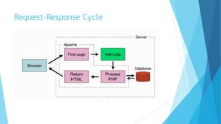 Request-Response Cycle
 