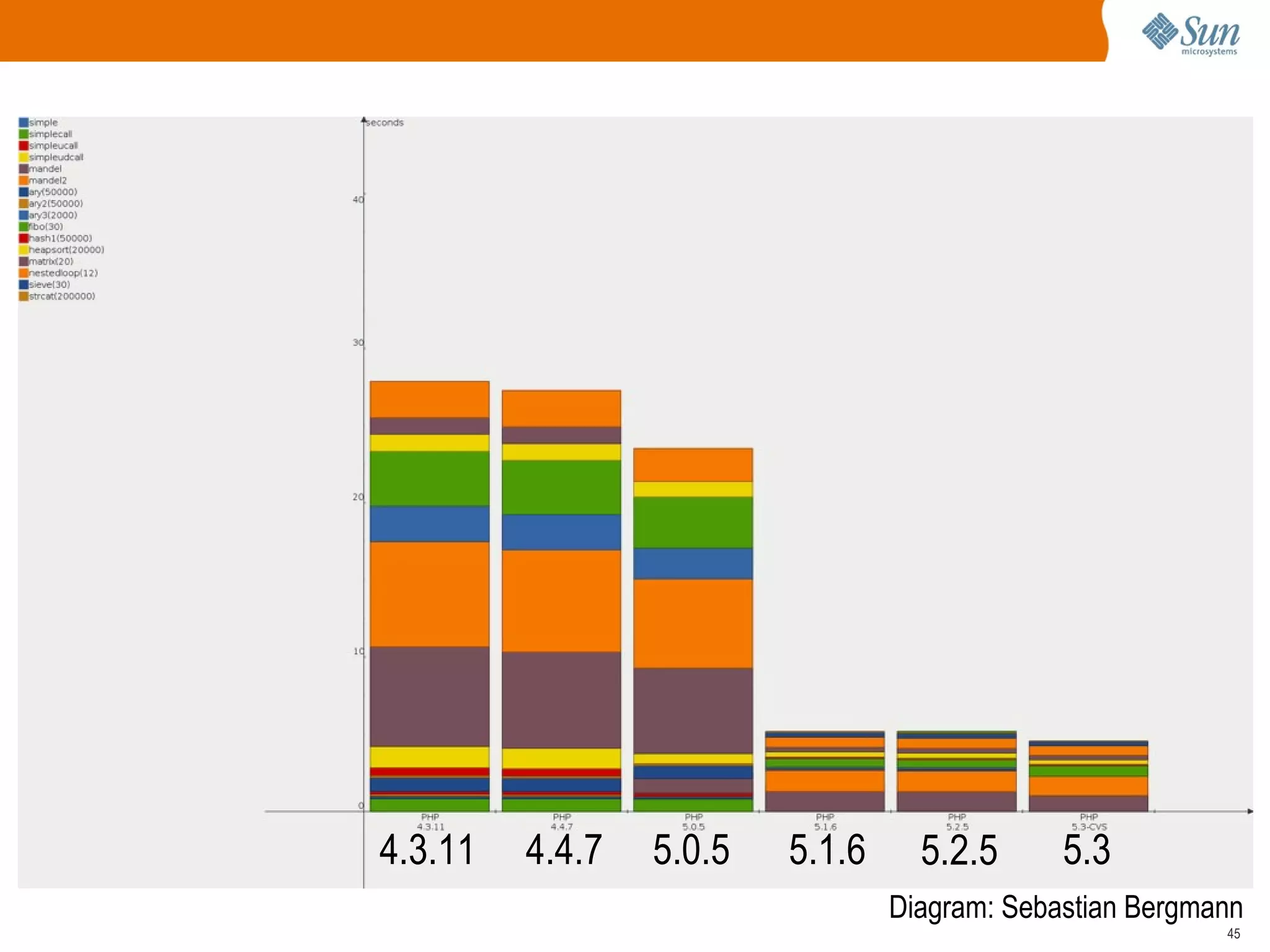 Task: Sort the array  $data  using the  sort  field of the array 