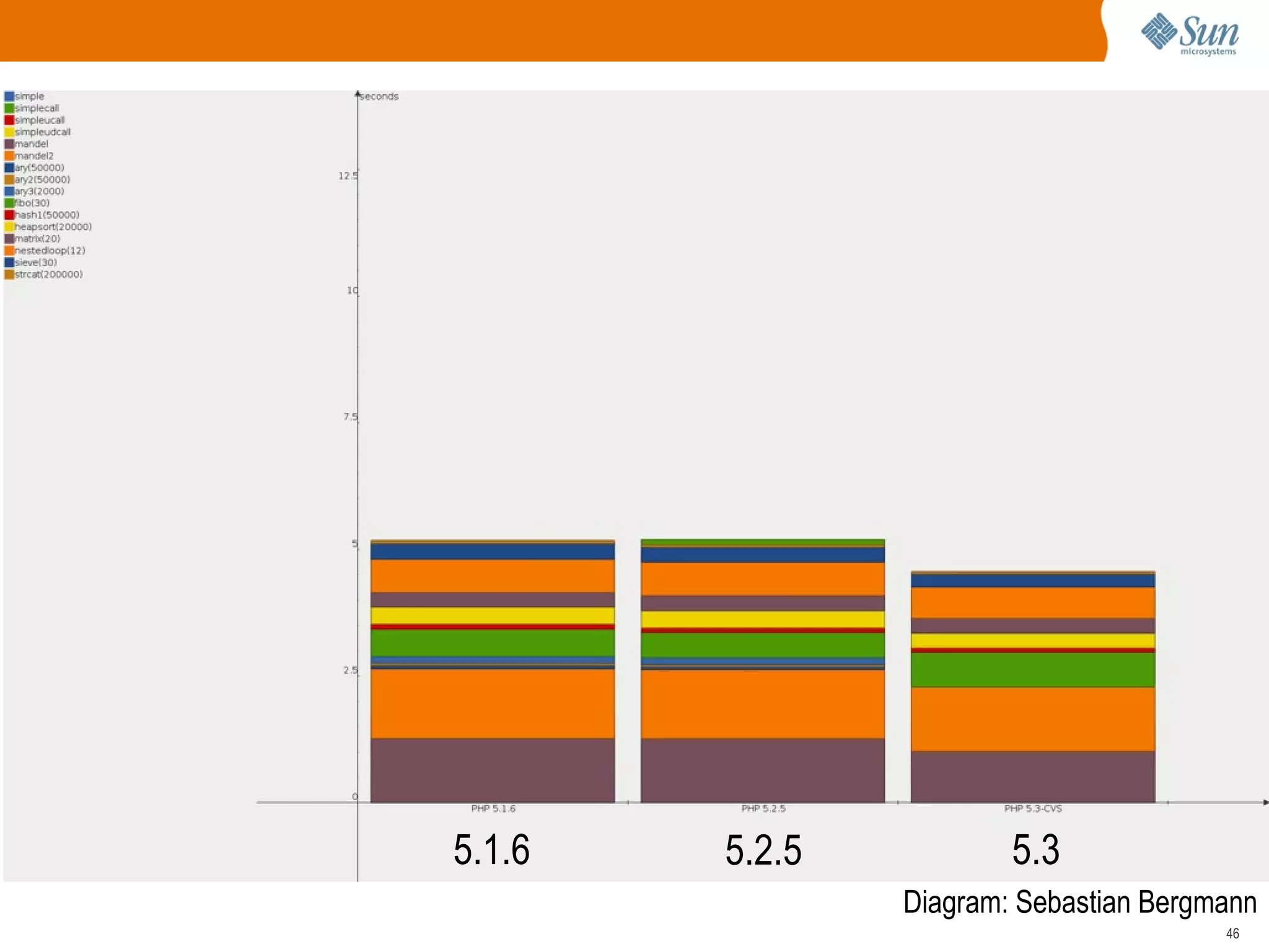 Callbacks bool  usort  (array &$array, callback $cmp_function) This function will sort an array by its values using a user-supplied comparison function. Problem: Where to put the callback function? 