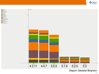 Task: Sort the array  $data  using the  sort  field of the array 