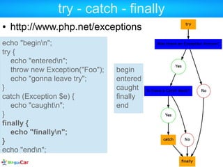 try - catch - finally
● http://www.php.net/exceptions
echo "beginn";
try {
echo "enteredn";
throw new Exception("Foo");
echo "gonna leave try";
}
catch (Exception $e) {
echo "caughtn";
}
finally {
echo "finallyn";
}
echo "endn";
begin
entered
caught
finally
end
 