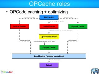 OPCache roles
● OPCode caching + optimizing
 