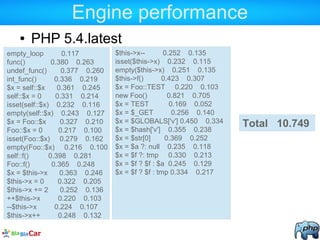 Engine performance
● PHP 5.4.latest
empty_loop 0.117
func() 0.380 0.263
undef_func() 0.377 0.260
int_func() 0.336 0.219
$x = self::$x 0.361 0.245
self::$x = 0 0.331 0.214
isset(self::$x) 0.232 0.116
empty(self::$x) 0.243 0.127
$x = Foo::$x 0.327 0.210
Foo::$x = 0 0.217 0.100
isset(Foo::$x) 0.279 0.162
empty(Foo::$x) 0.216 0.100
self::f() 0.398 0.281
Foo::f() 0.365 0.248
$x = $this->x 0.363 0.246
$this->x = 0 0.322 0.205
$this->x += 2 0.252 0.136
++$this->x 0.220 0.103
--$this->x 0.224 0.107
$this->x++ 0.248 0.132
$this->x-- 0.252 0.135
isset($this->x) 0.232 0.115
empty($this->x) 0.251 0.135
$this->f() 0.423 0.307
$x = Foo::TEST 0.220 0.103
new Foo() 0.821 0.705
$x = TEST 0.169 0.052
$x = $_GET 0.256 0.140
$x = $GLOBALS['v'] 0.450 0.334
$x = $hash['v'] 0.355 0.238
$x = $str[0] 0.369 0.252
$x = $a ?: null 0.235 0.118
$x = $f ?: tmp 0.330 0.213
$x = $f ? $f : $a 0.245 0.129
$x = $f ? $f : tmp 0.334 0.217
Total 10.749
 