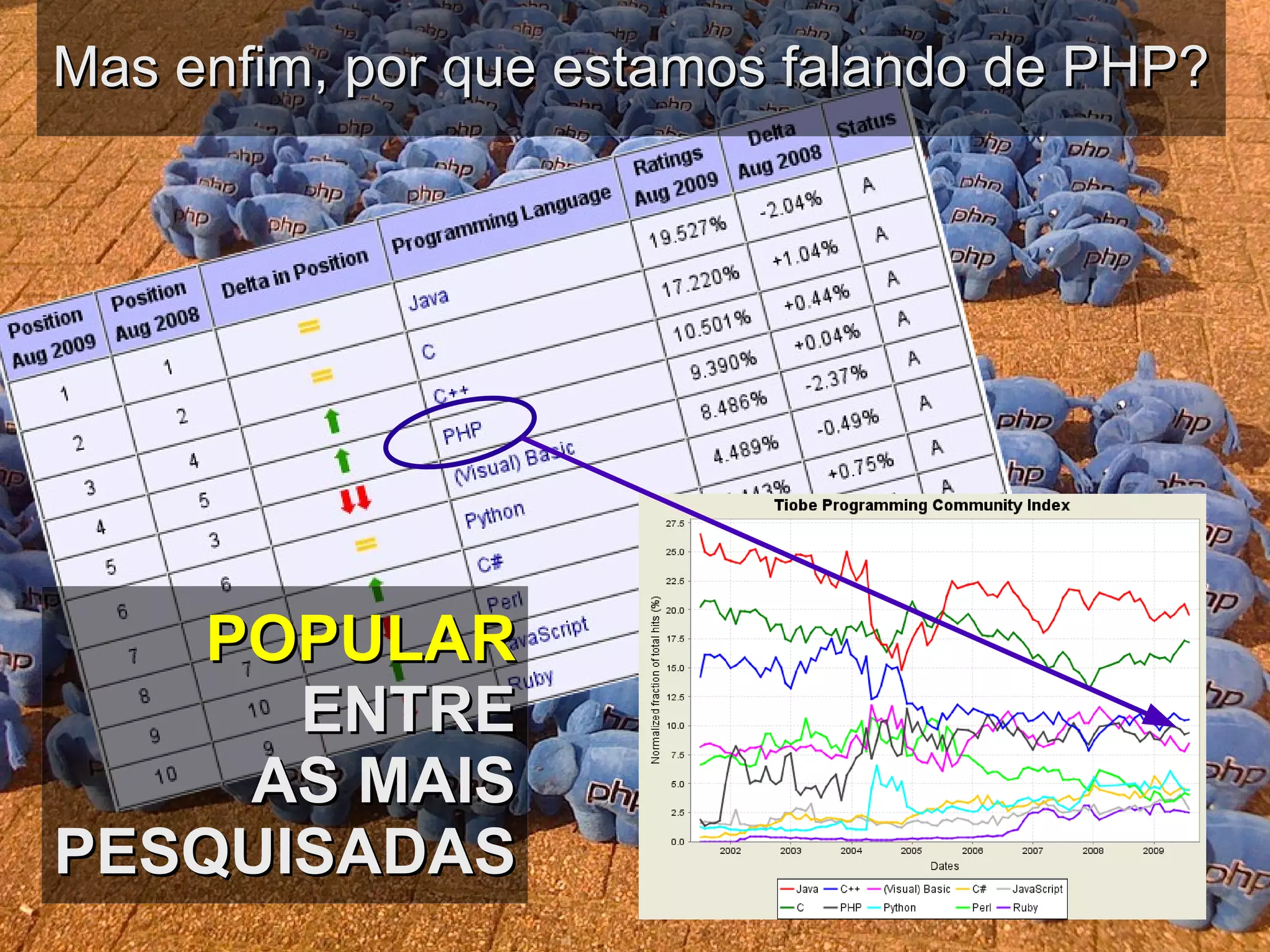 Mas enfim, por que estamos falando de PHP? POPULAR ENTRE AS MAIS PESQUISADAS 