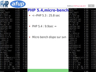 PHP5.4 | PHPTour Lille 2011   26


PHP 5.4,micro-bench
  <--PHP 5.3 : 25.8 sec


  PHP 5.4 : 9.9sec →


  Micro bench dispo sur svn
 