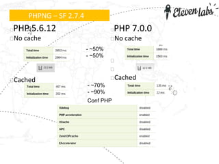 PHPNG – SF 2.7.4
PHP 5.6.12
No cache
Cached
PHP 7.0.0
No cache
Cached
- ~50%
- ~50%
- ~70%
- ~90%
Conf PHP
 